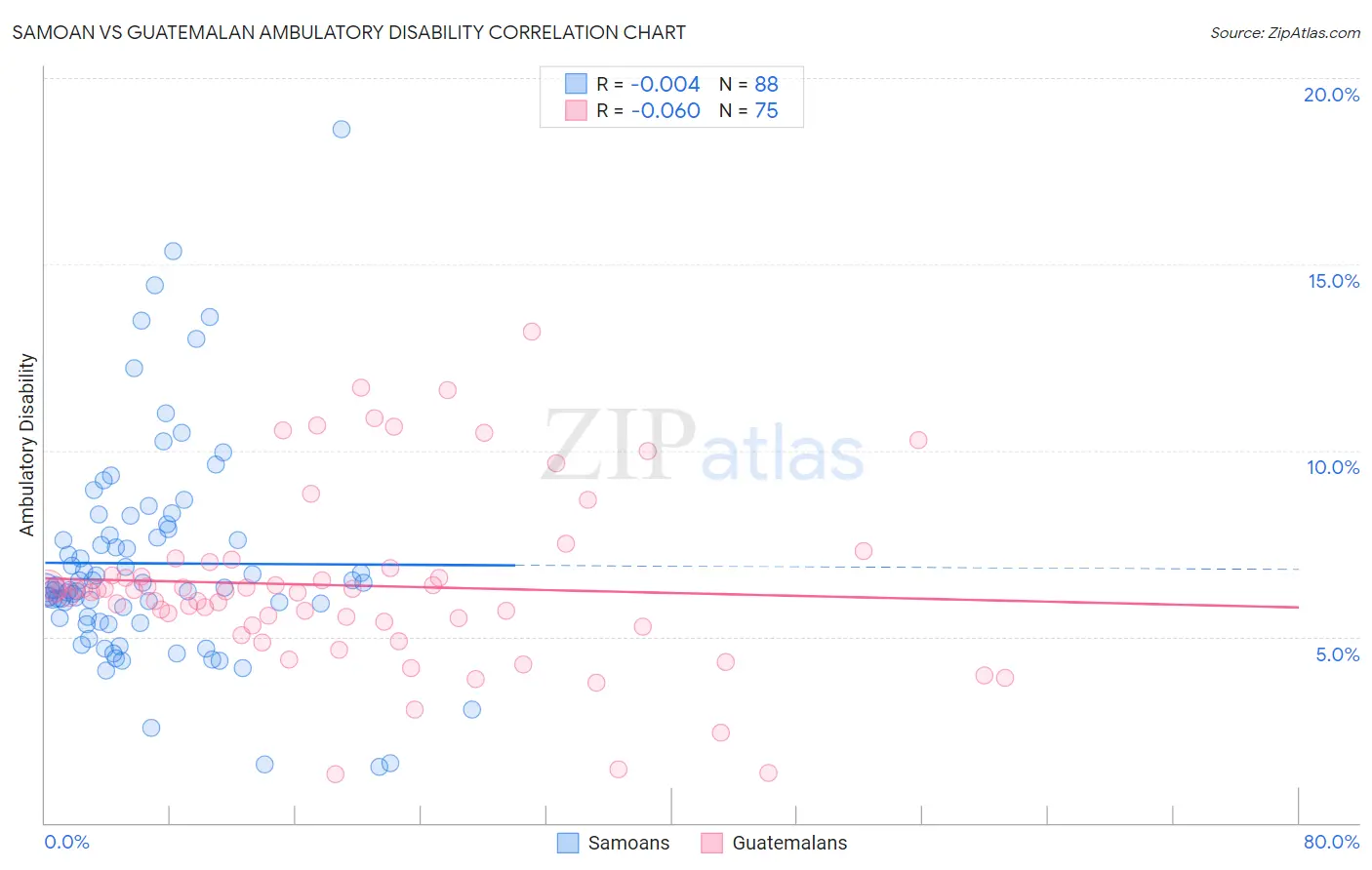 Samoan vs Guatemalan Ambulatory Disability
