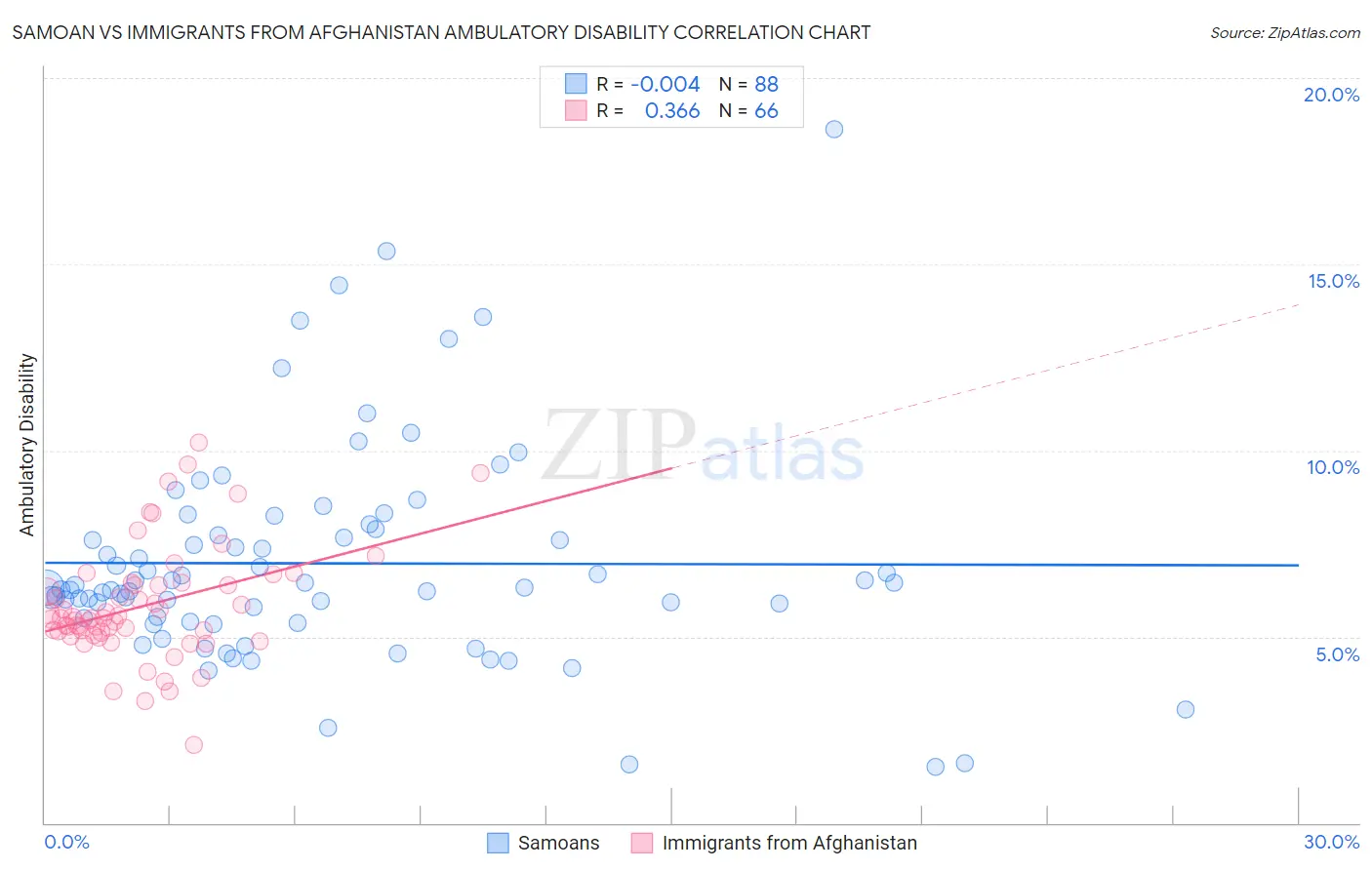 Samoan vs Immigrants from Afghanistan Ambulatory Disability
