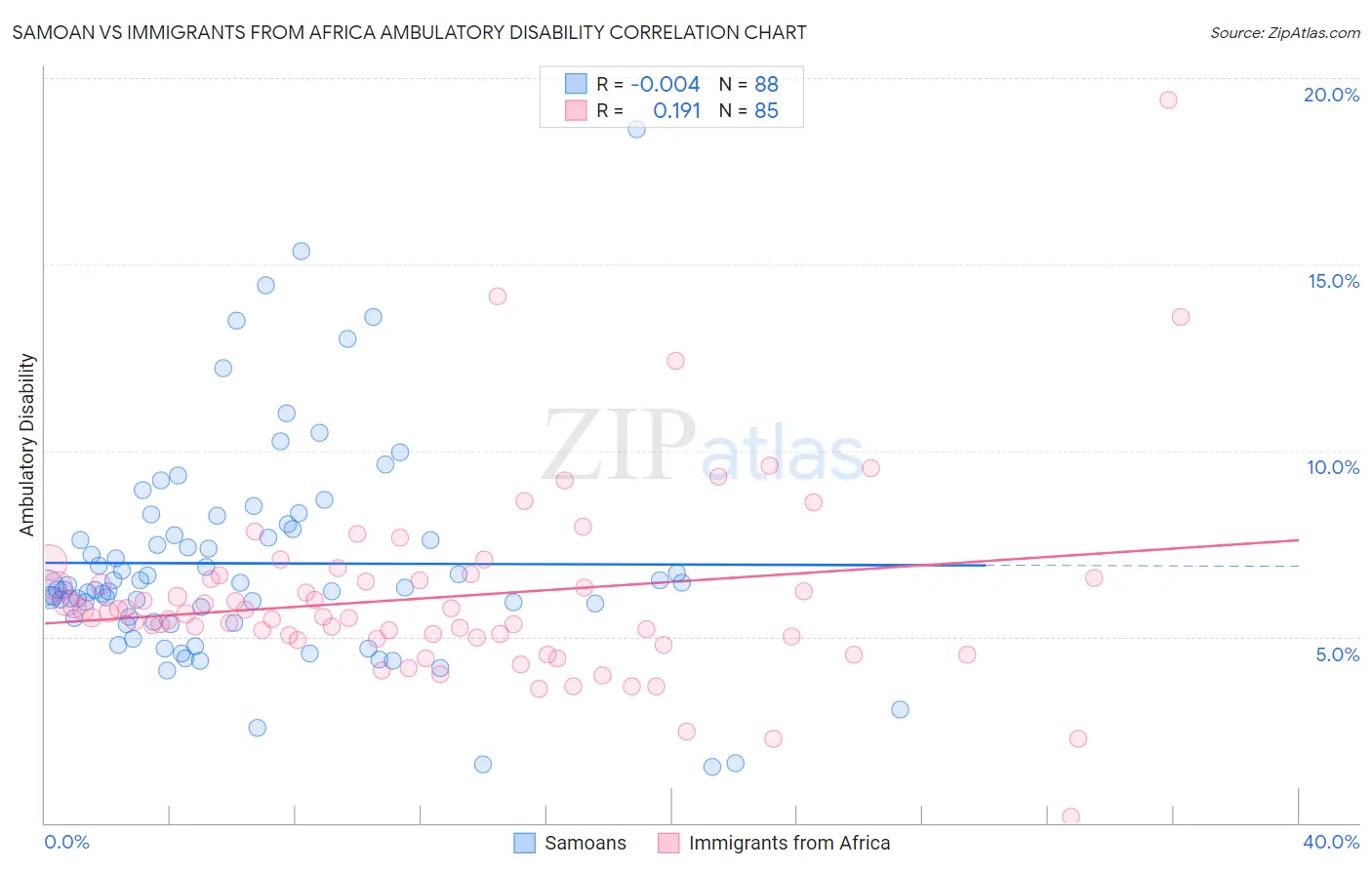 Samoan vs Immigrants from Africa Ambulatory Disability