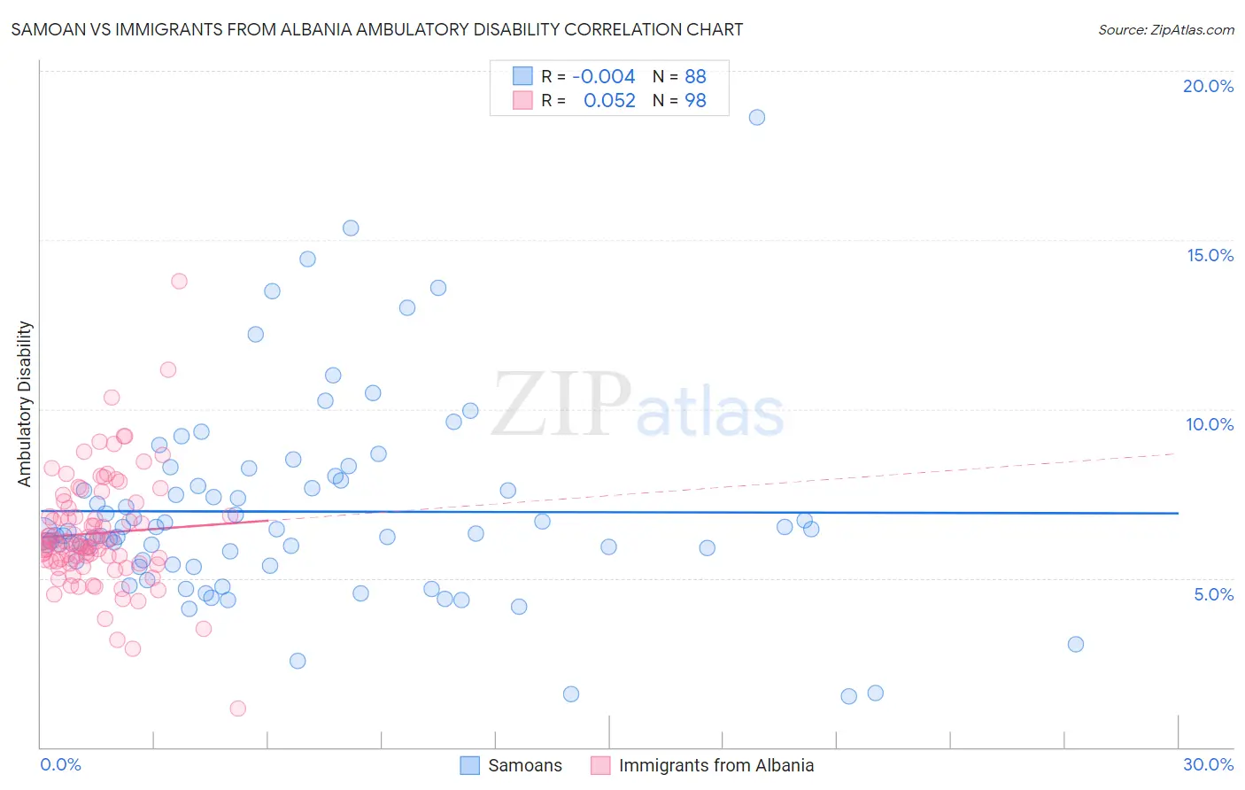 Samoan vs Immigrants from Albania Ambulatory Disability