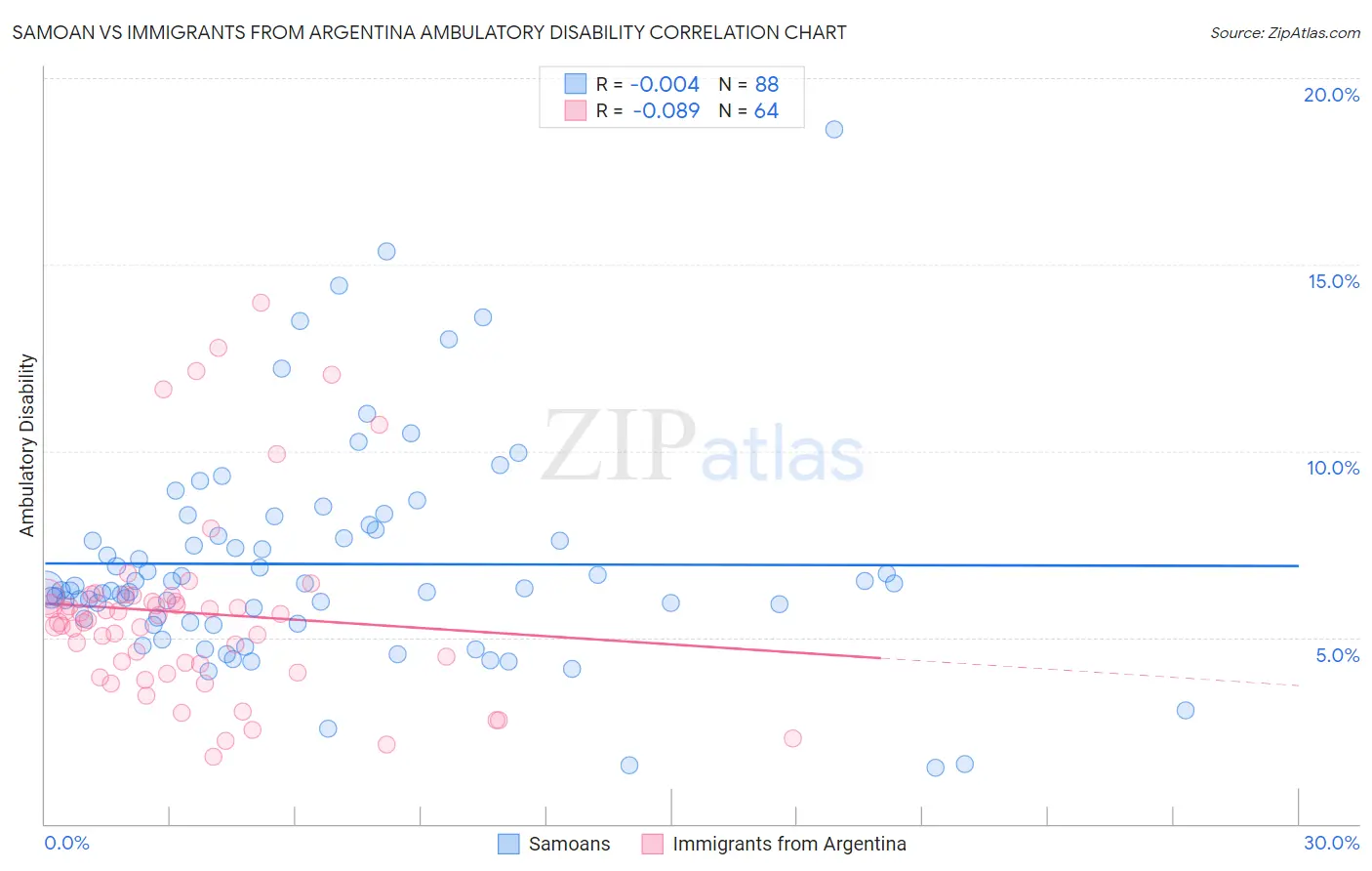 Samoan vs Immigrants from Argentina Ambulatory Disability
