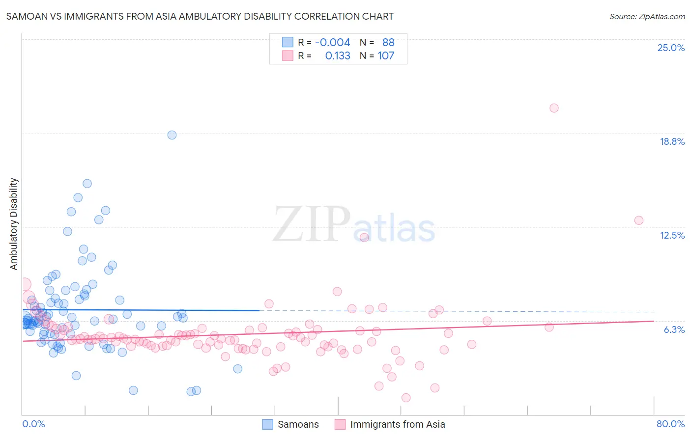 Samoan vs Immigrants from Asia Ambulatory Disability