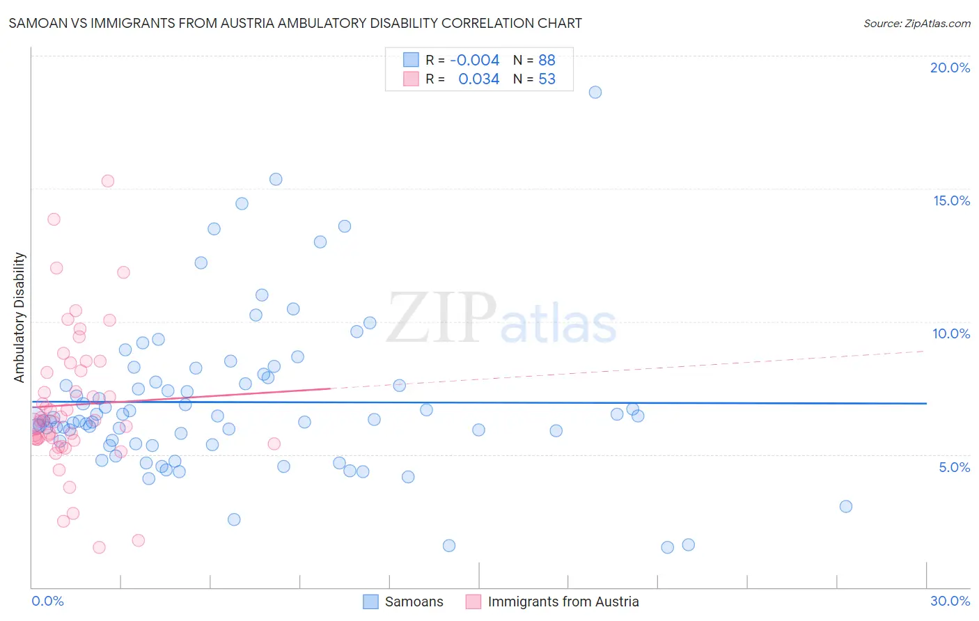 Samoan vs Immigrants from Austria Ambulatory Disability