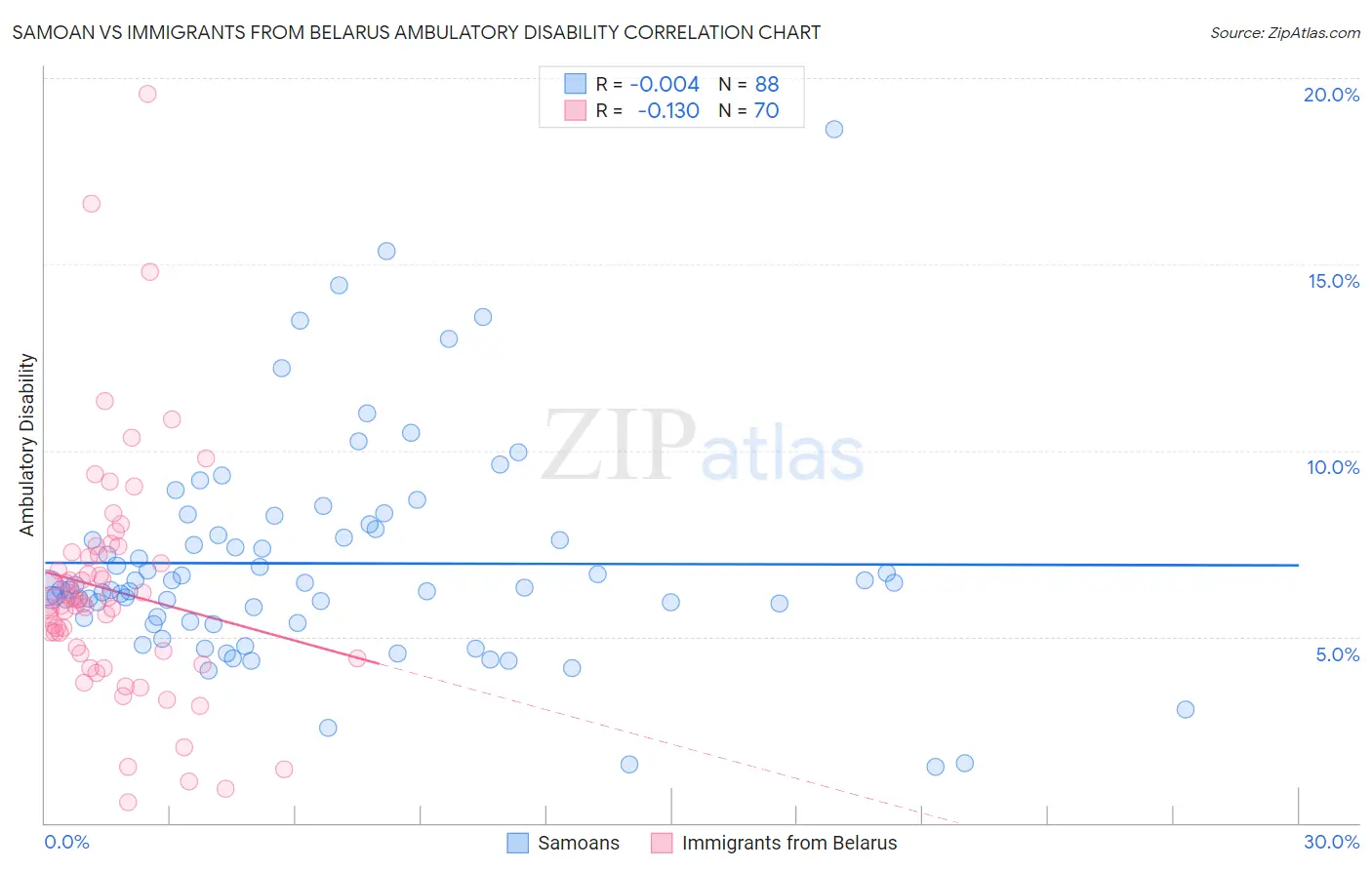 Samoan vs Immigrants from Belarus Ambulatory Disability