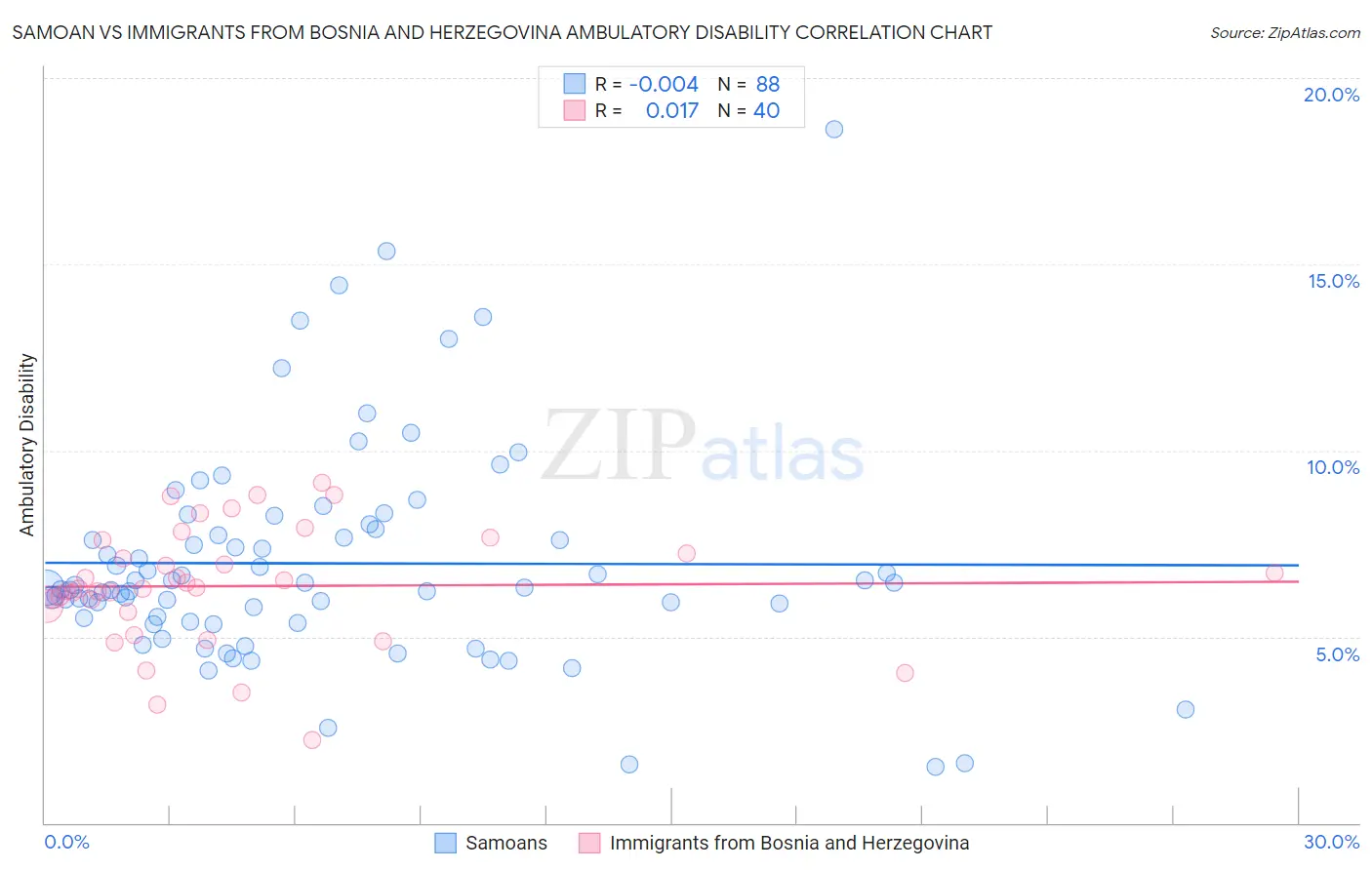 Samoan vs Immigrants from Bosnia and Herzegovina Ambulatory Disability