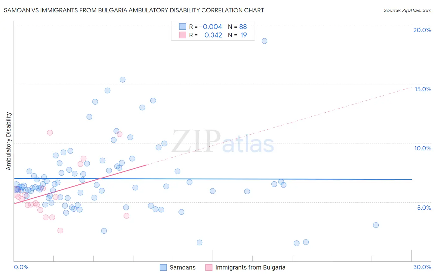Samoan vs Immigrants from Bulgaria Ambulatory Disability