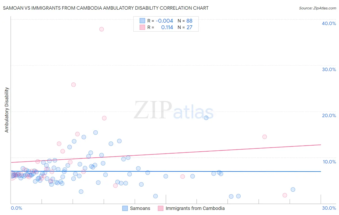 Samoan vs Immigrants from Cambodia Ambulatory Disability