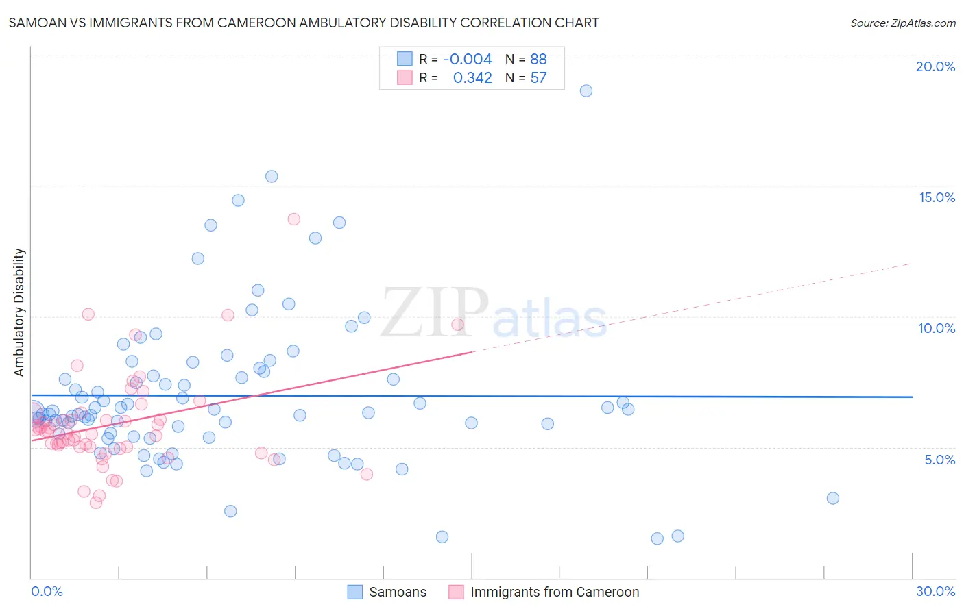 Samoan vs Immigrants from Cameroon Ambulatory Disability