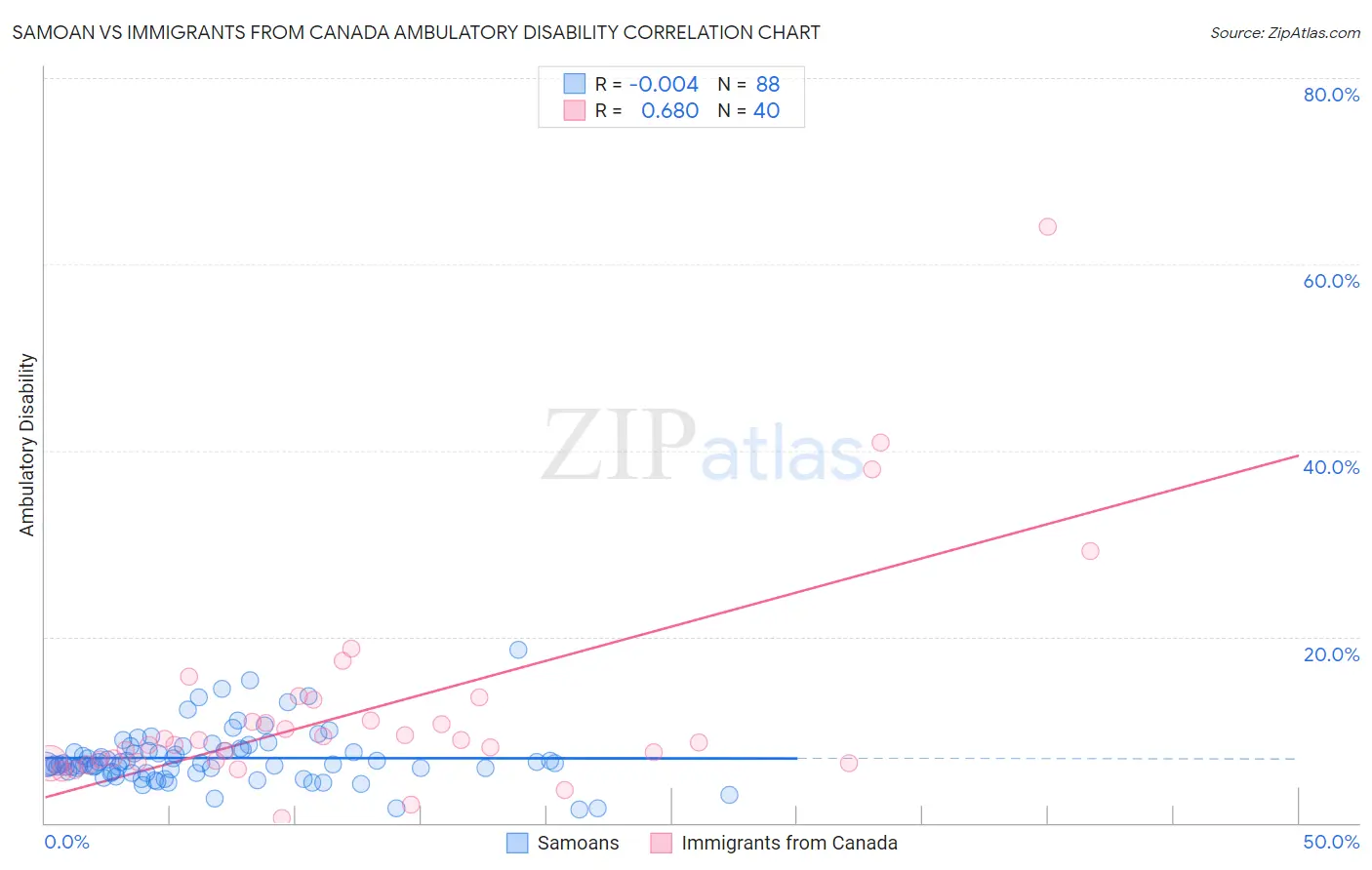 Samoan vs Immigrants from Canada Ambulatory Disability