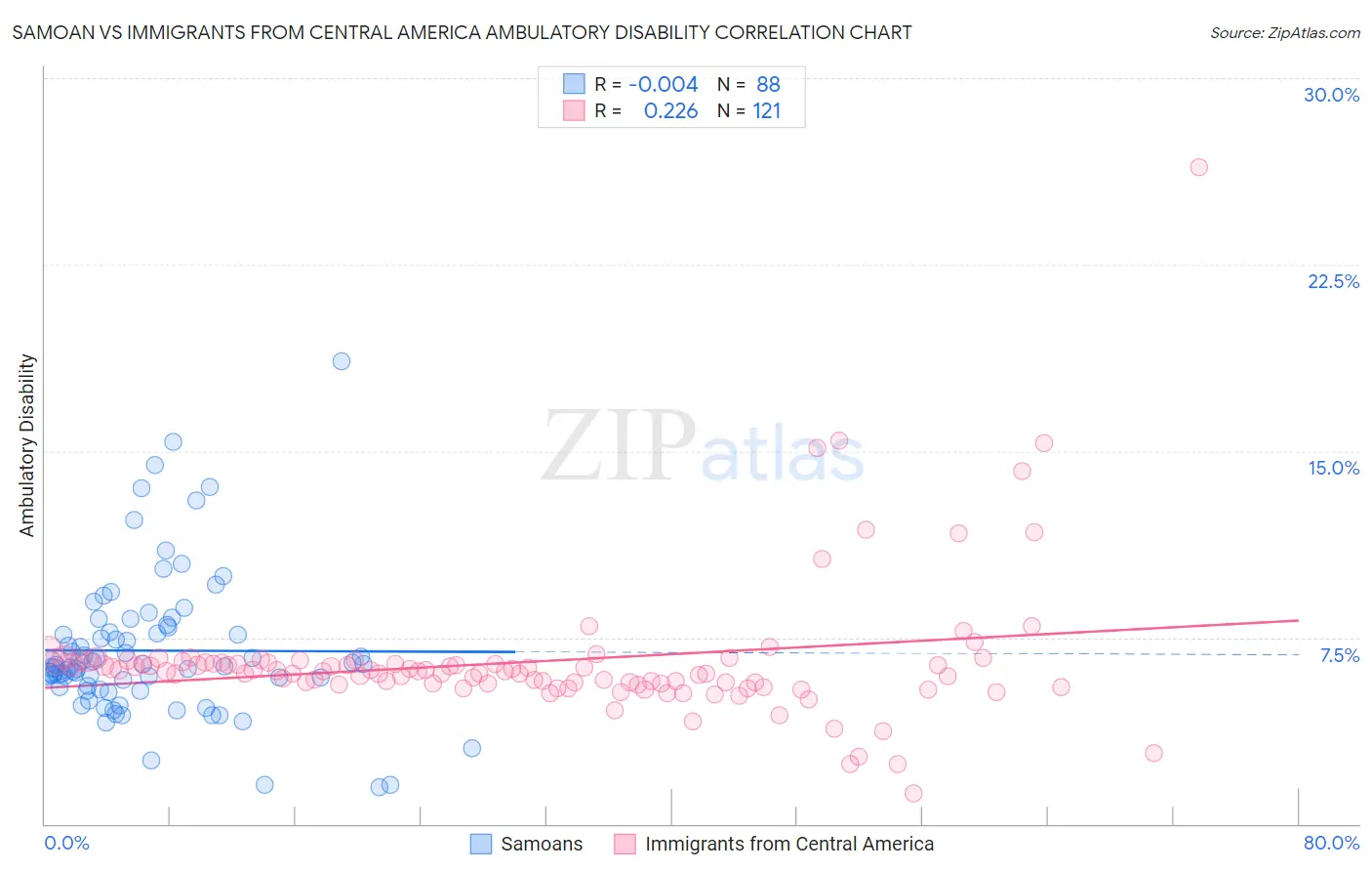 Samoan vs Immigrants from Central America Ambulatory Disability
