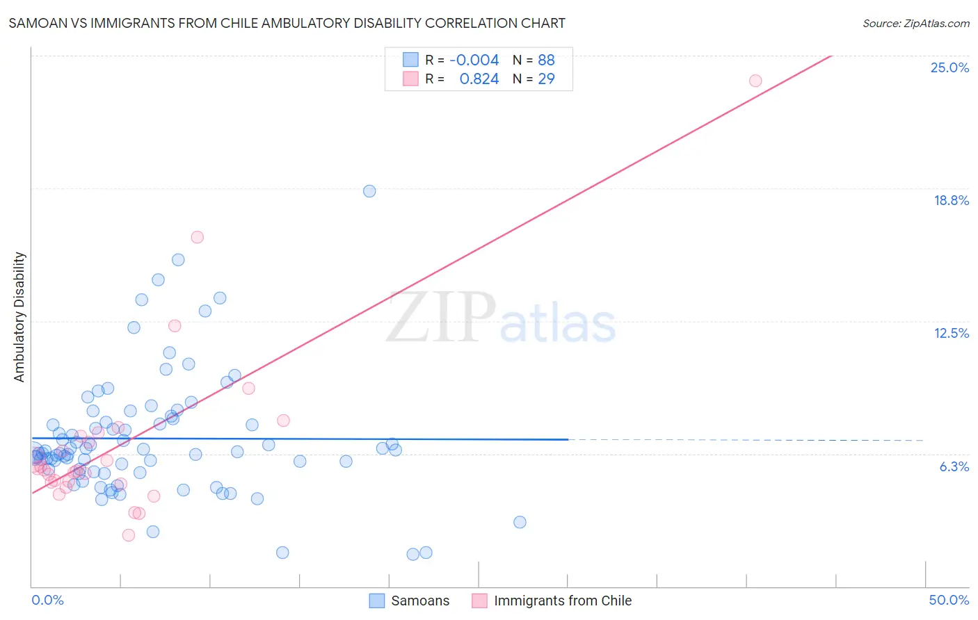 Samoan vs Immigrants from Chile Ambulatory Disability