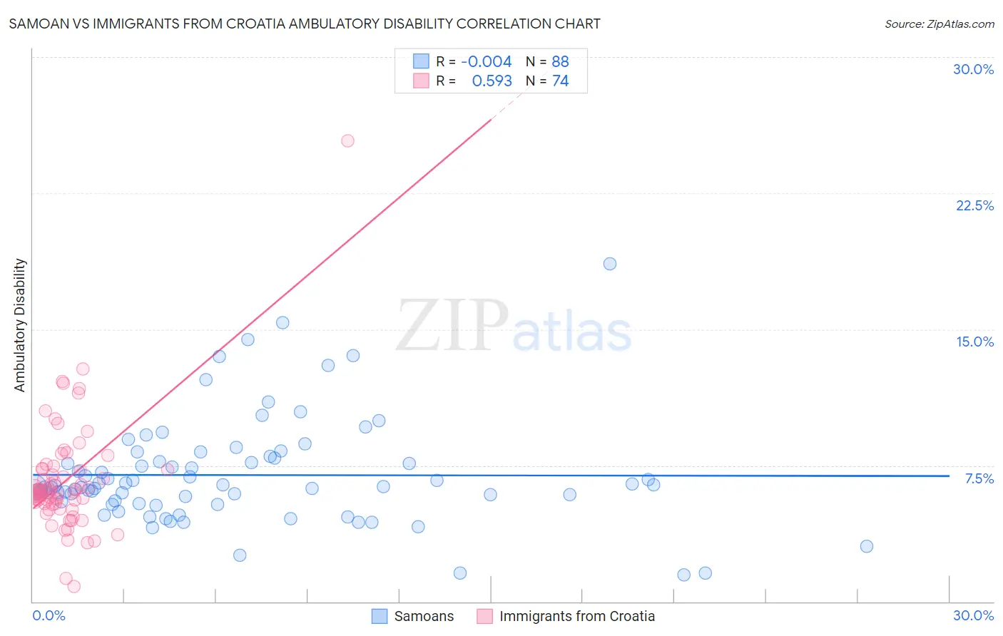 Samoan vs Immigrants from Croatia Ambulatory Disability