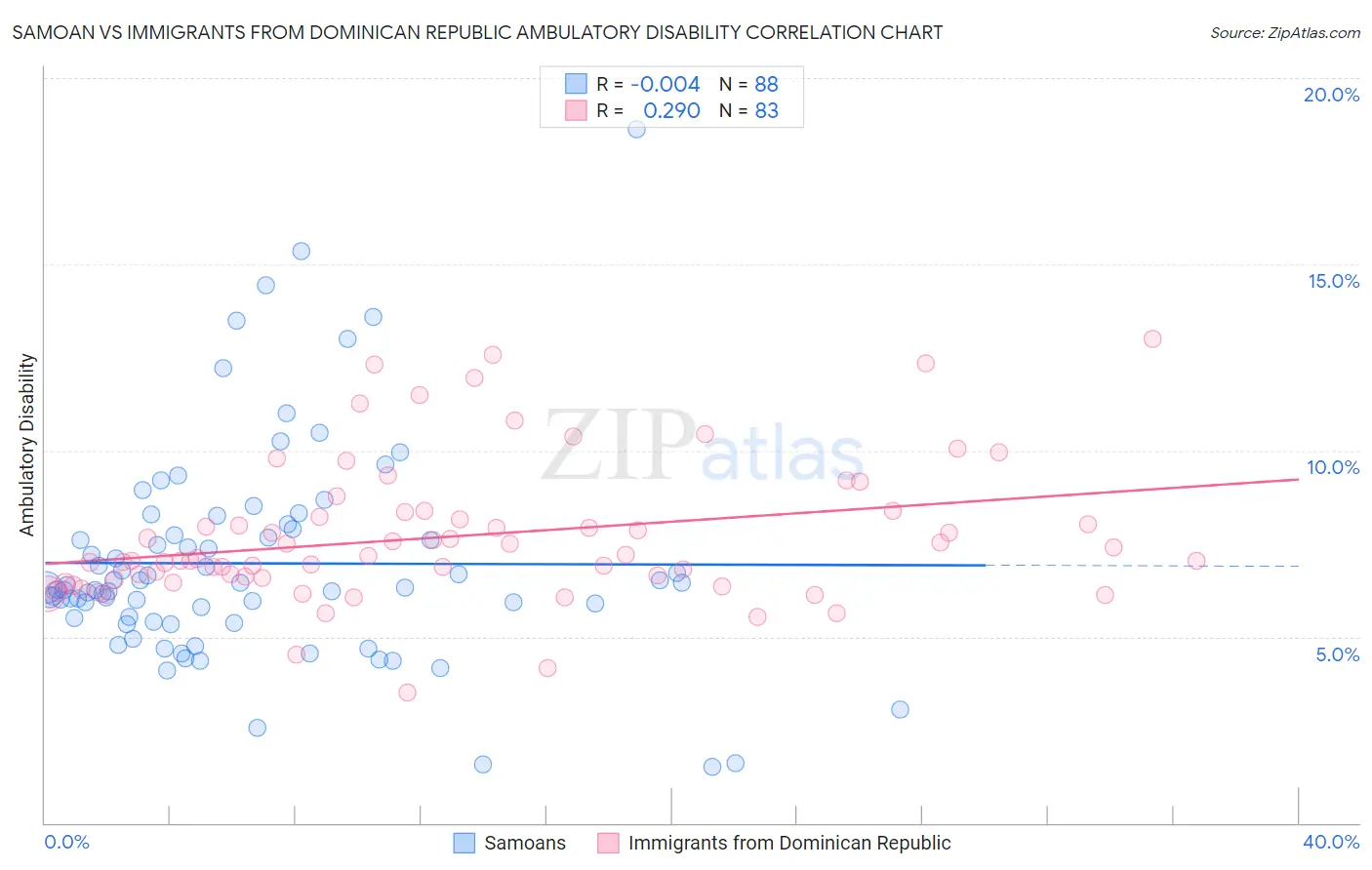 Samoan vs Immigrants from Dominican Republic Ambulatory Disability