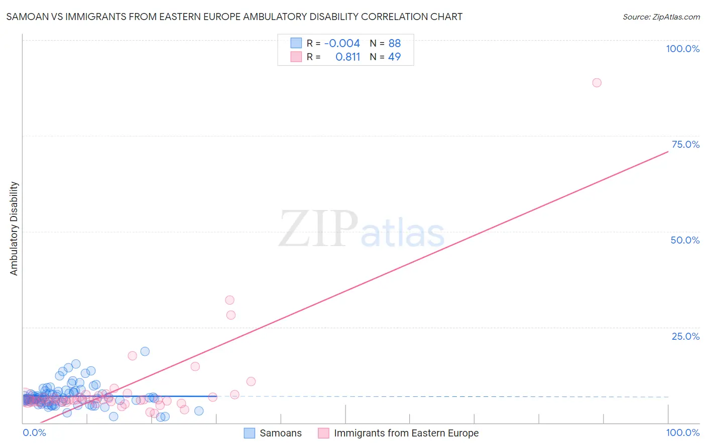 Samoan vs Immigrants from Eastern Europe Ambulatory Disability
