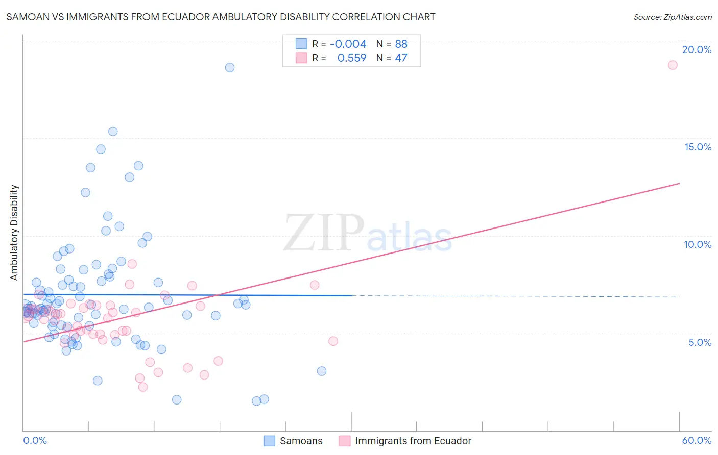 Samoan vs Immigrants from Ecuador Ambulatory Disability