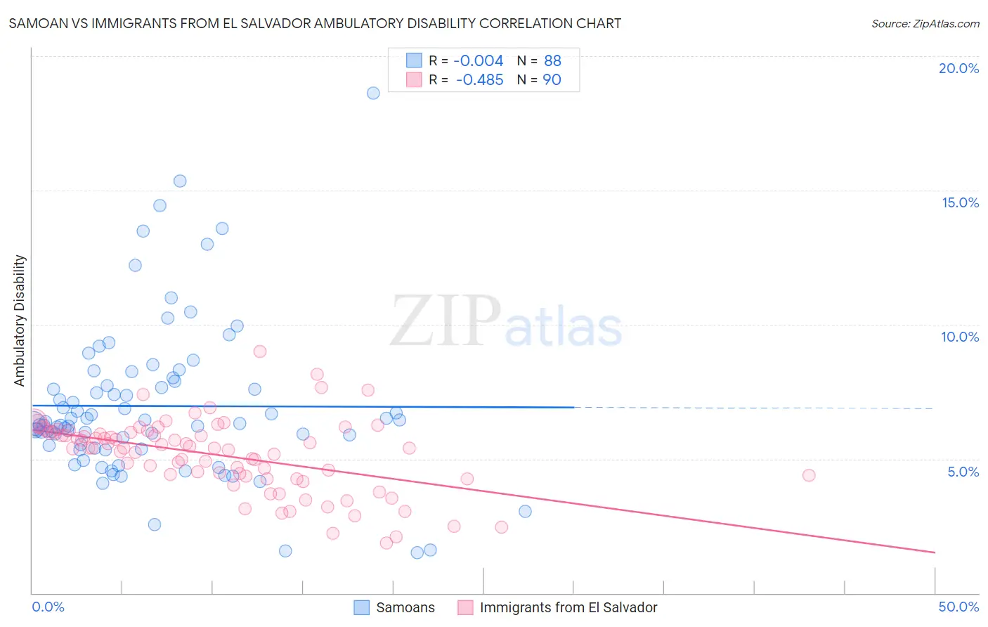 Samoan vs Immigrants from El Salvador Ambulatory Disability