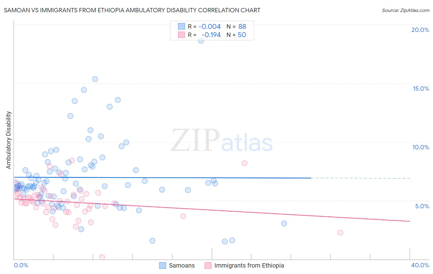 Samoan vs Immigrants from Ethiopia Ambulatory Disability