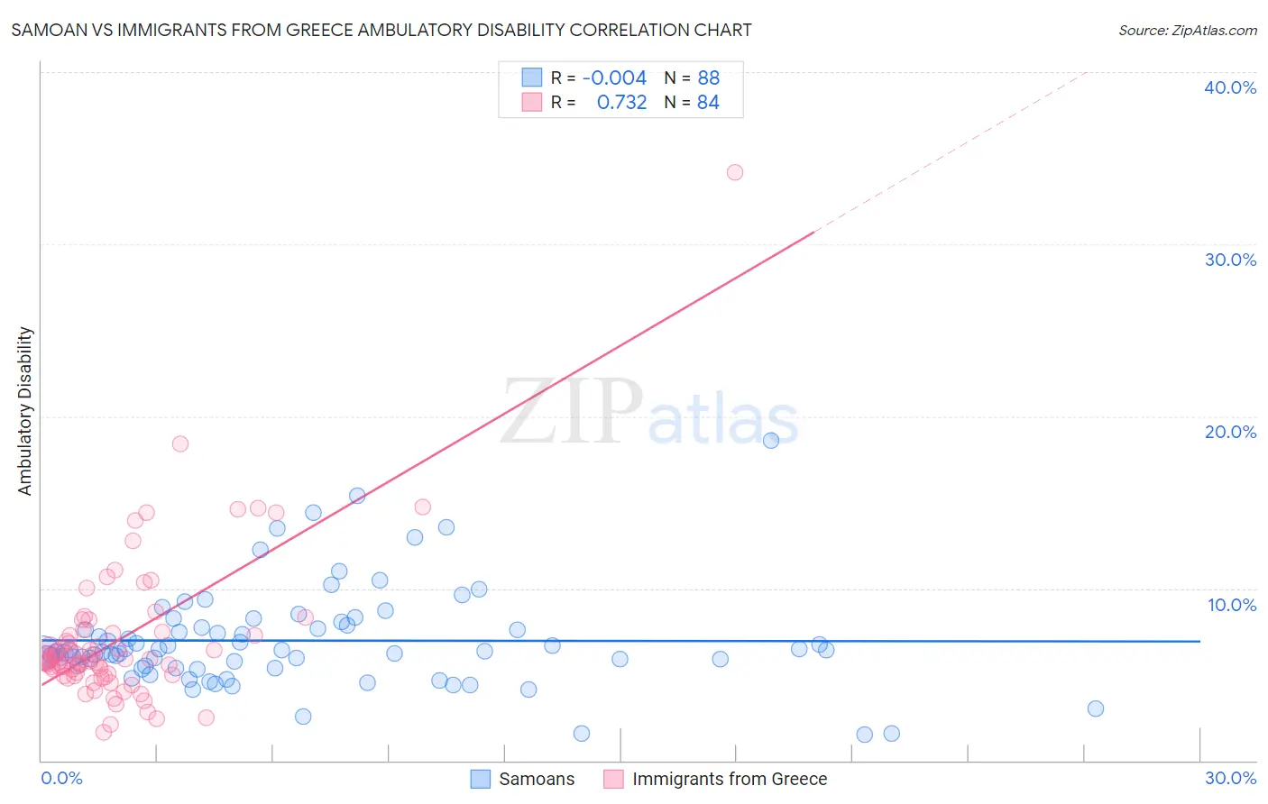 Samoan vs Immigrants from Greece Ambulatory Disability