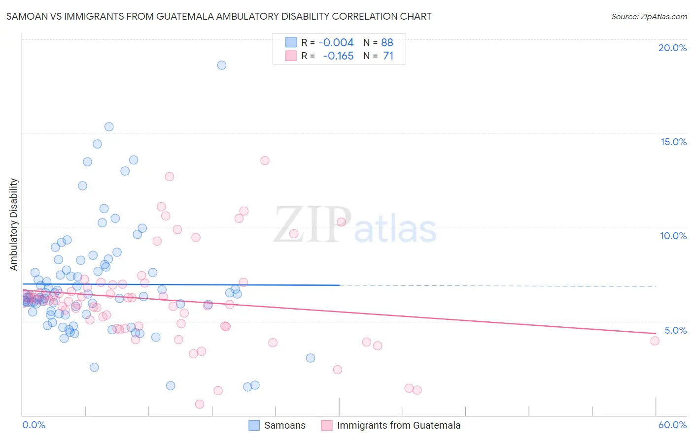 Samoan vs Immigrants from Guatemala Ambulatory Disability