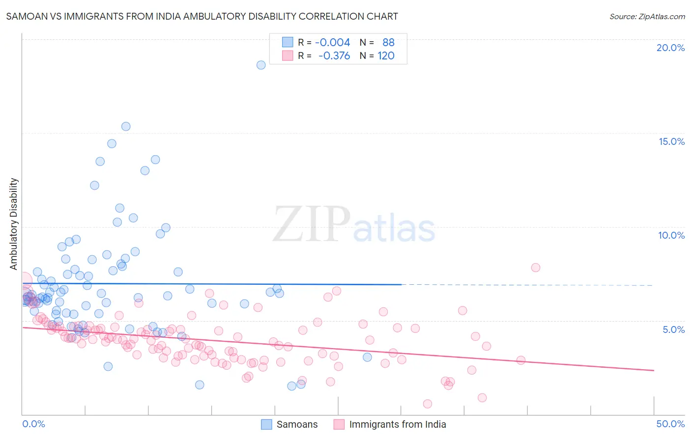 Samoan vs Immigrants from India Ambulatory Disability