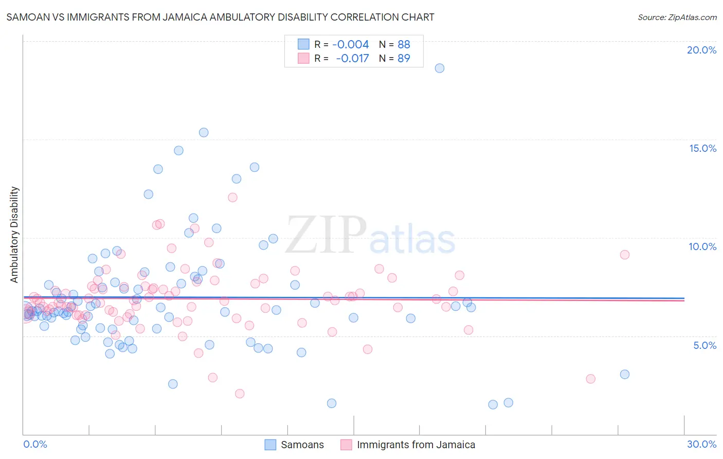 Samoan vs Immigrants from Jamaica Ambulatory Disability