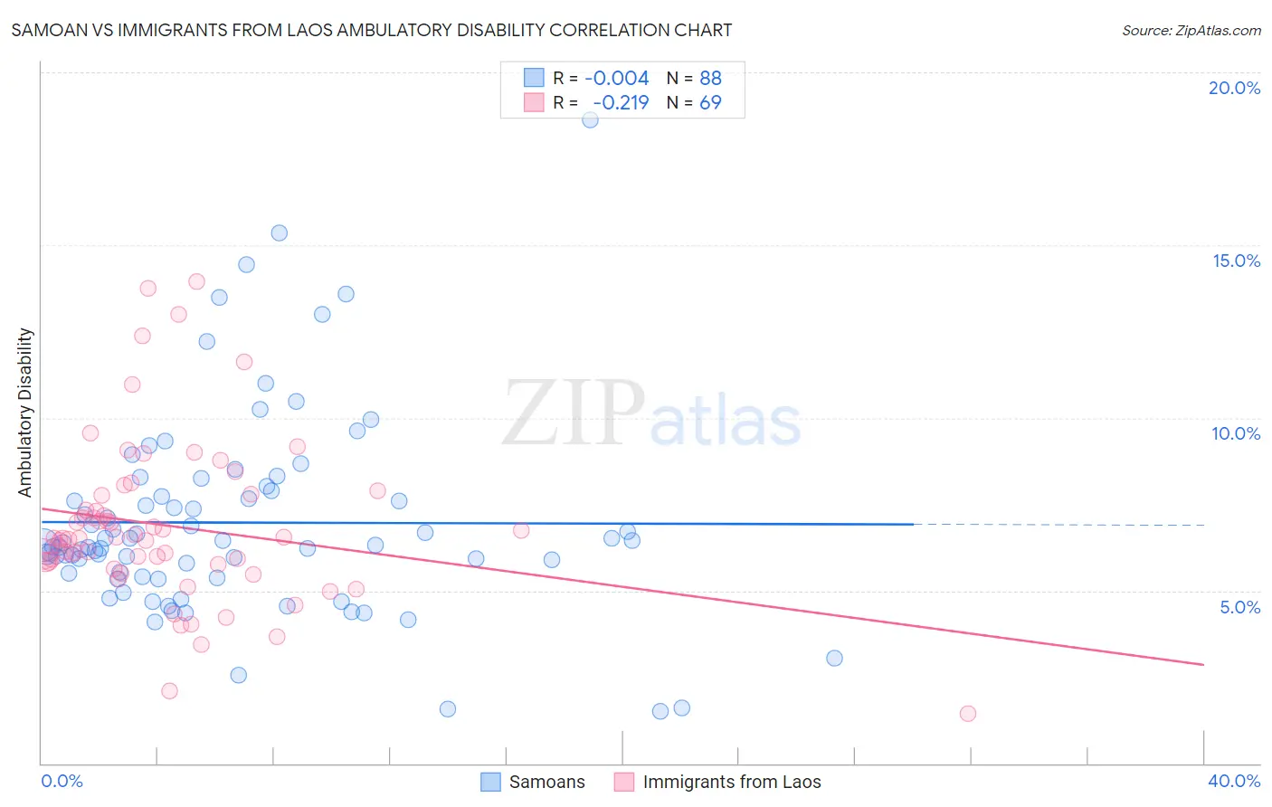 Samoan vs Immigrants from Laos Ambulatory Disability