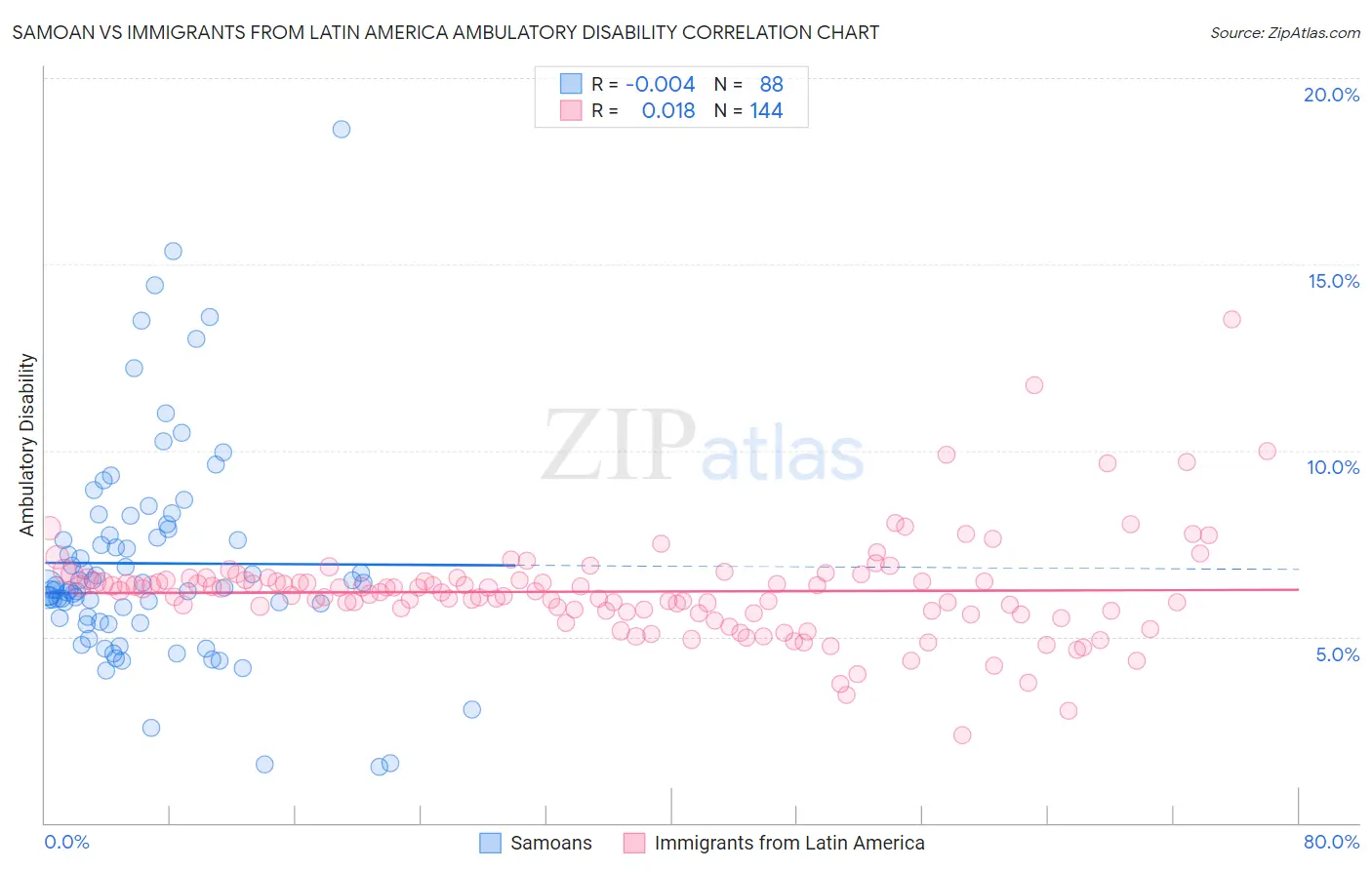 Samoan vs Immigrants from Latin America Ambulatory Disability