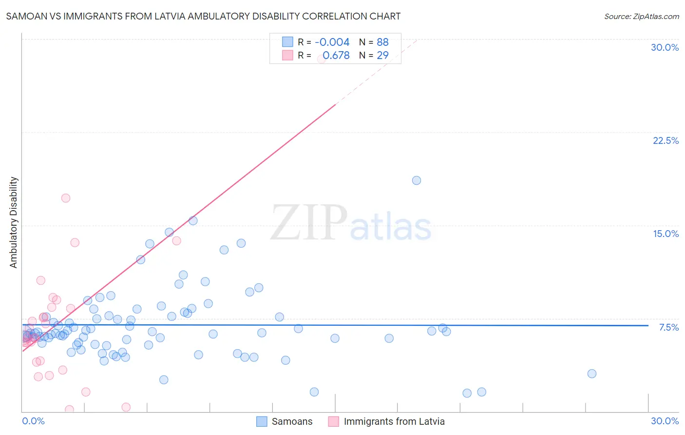 Samoan vs Immigrants from Latvia Ambulatory Disability