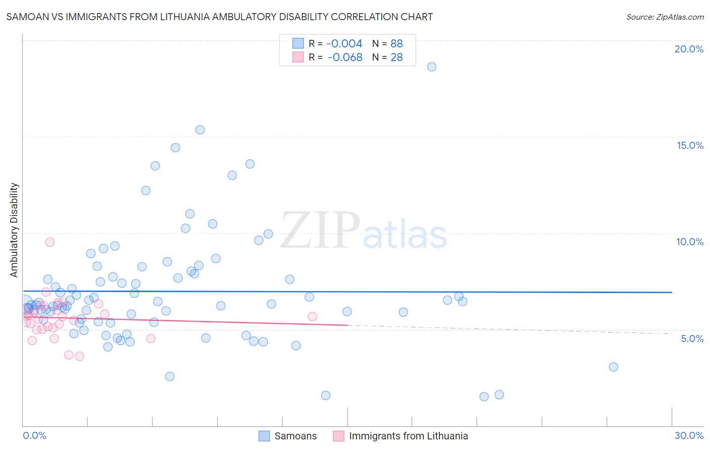 Samoan vs Immigrants from Lithuania Ambulatory Disability
