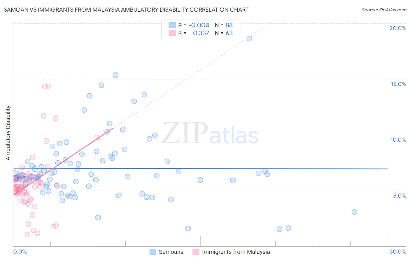 Samoan vs Immigrants from Malaysia Ambulatory Disability