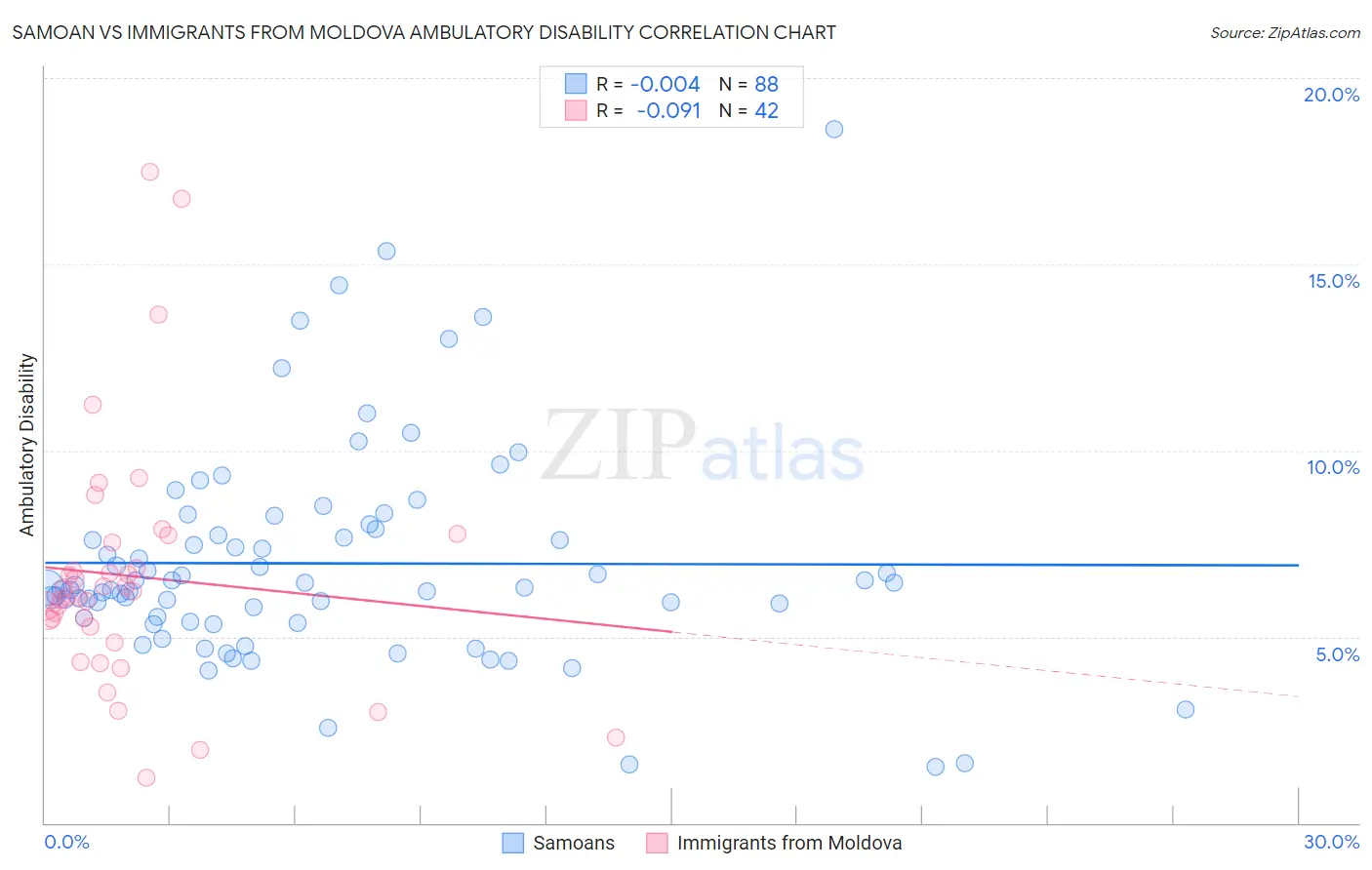 Samoan vs Immigrants from Moldova Ambulatory Disability