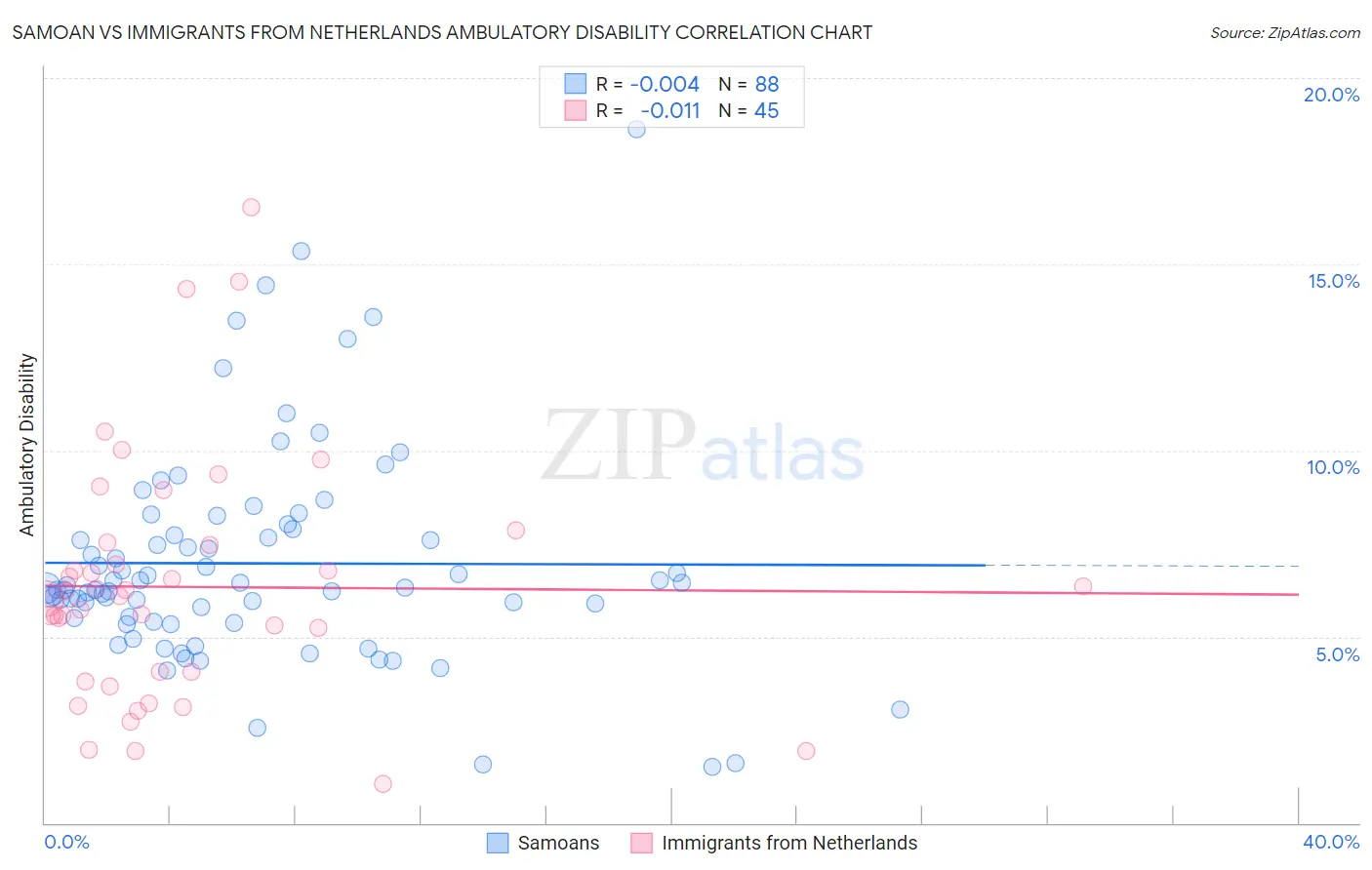 Samoan vs Immigrants from Netherlands Ambulatory Disability