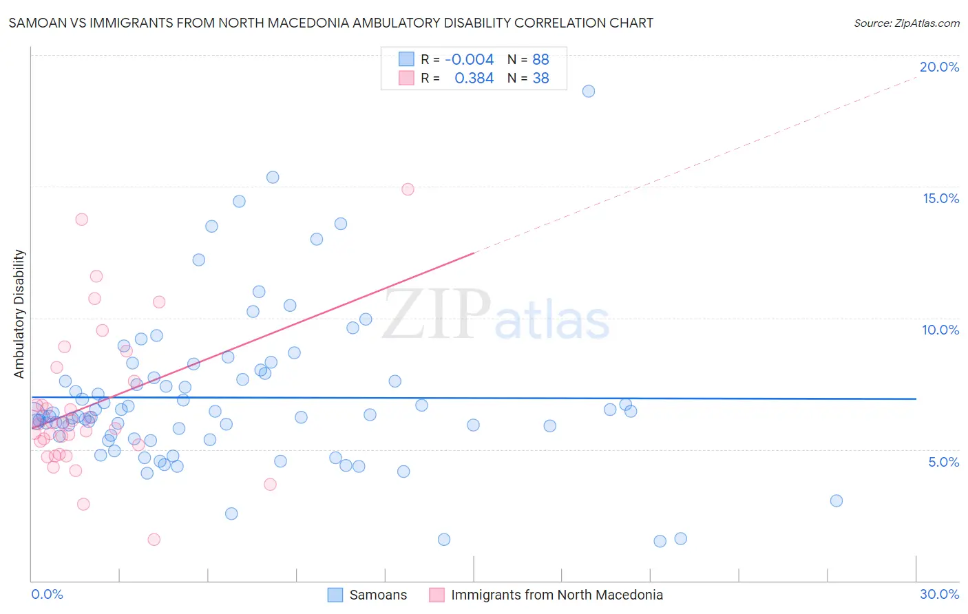 Samoan vs Immigrants from North Macedonia Ambulatory Disability