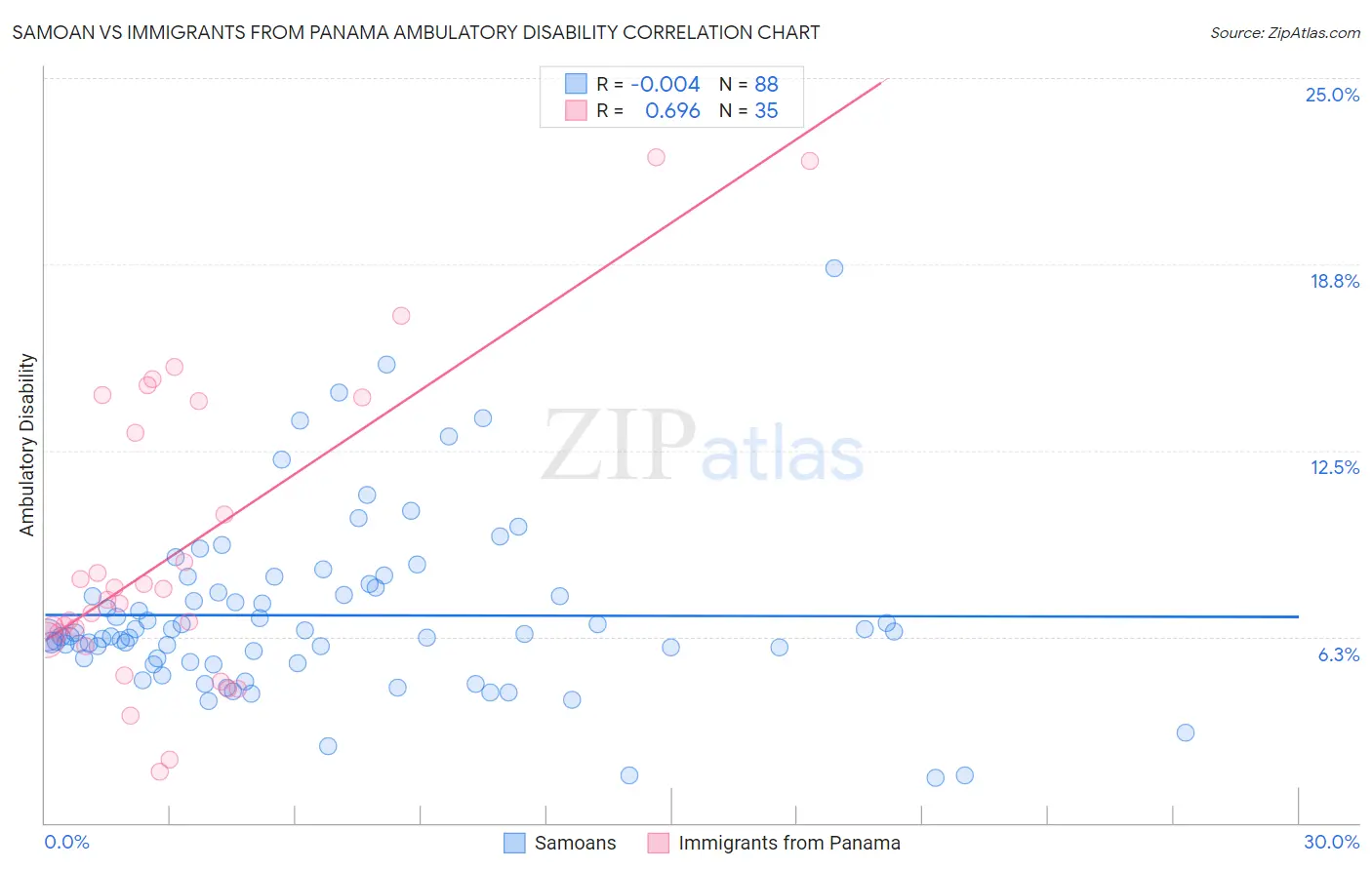 Samoan vs Immigrants from Panama Ambulatory Disability