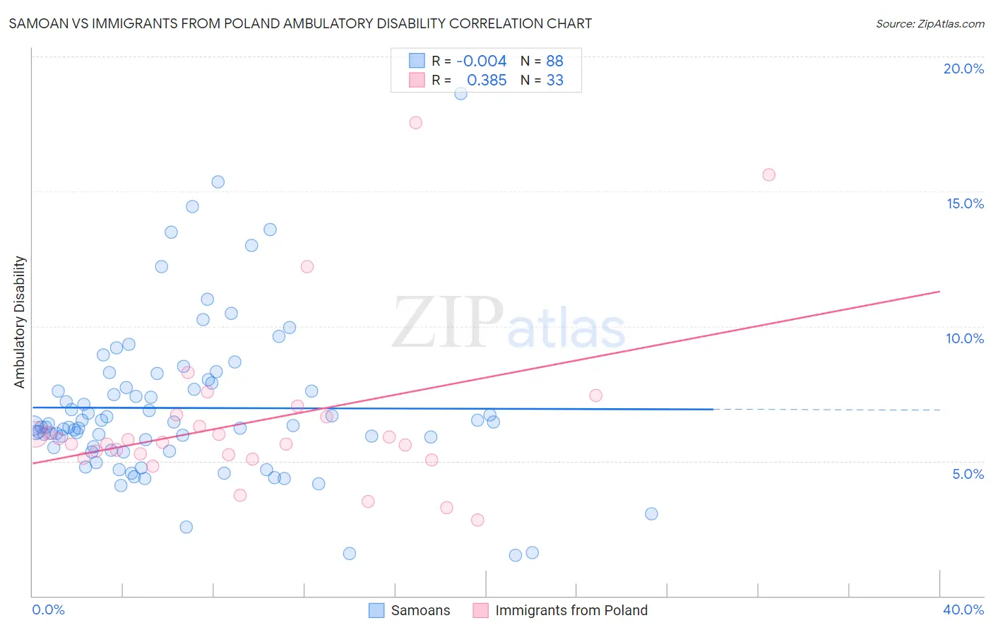 Samoan vs Immigrants from Poland Ambulatory Disability