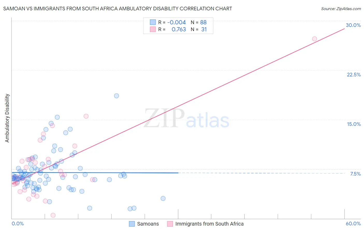 Samoan vs Immigrants from South Africa Ambulatory Disability