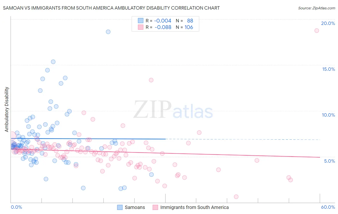 Samoan vs Immigrants from South America Ambulatory Disability