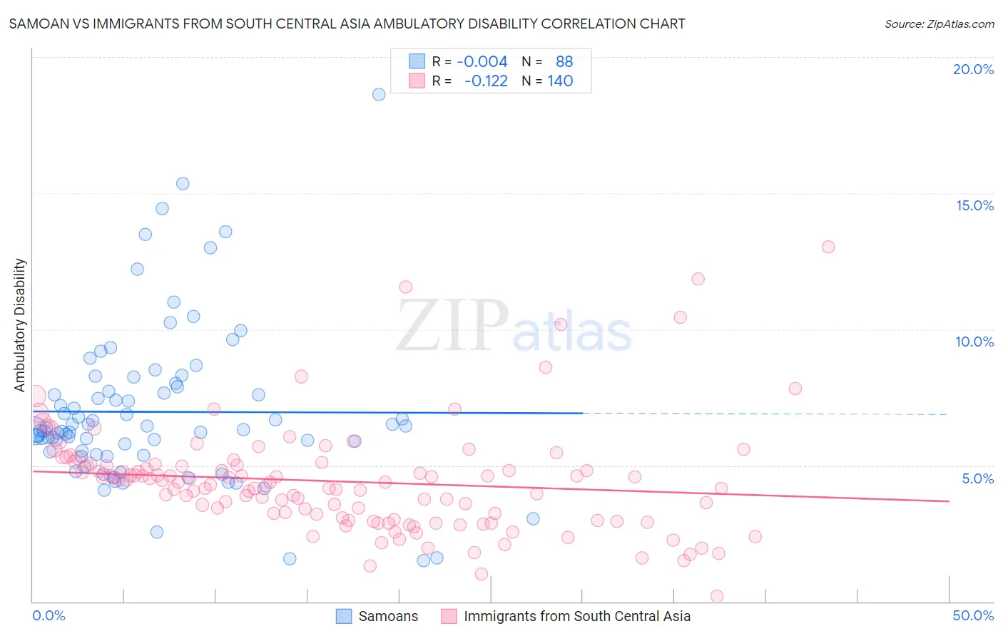 Samoan vs Immigrants from South Central Asia Ambulatory Disability