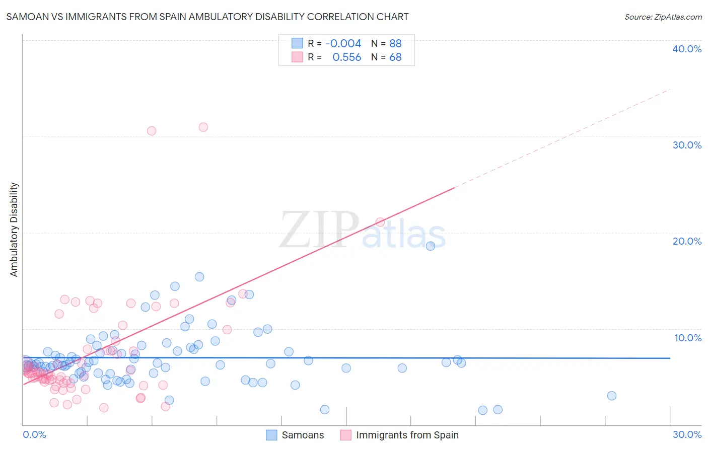 Samoan vs Immigrants from Spain Ambulatory Disability