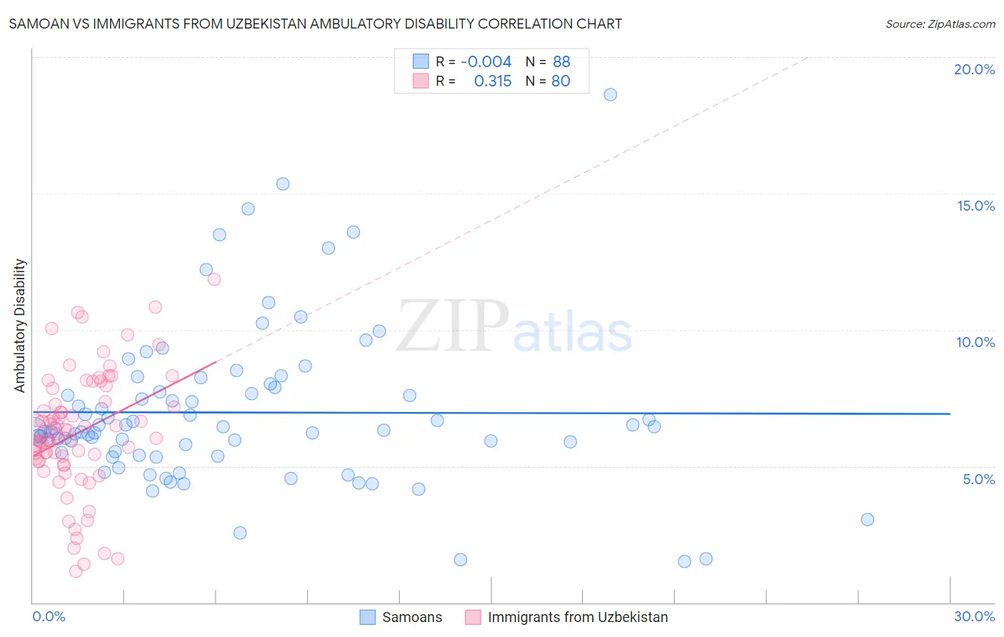 Samoan vs Immigrants from Uzbekistan Ambulatory Disability