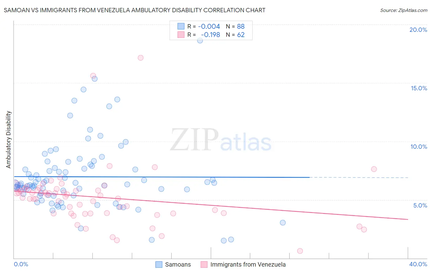 Samoan vs Immigrants from Venezuela Ambulatory Disability