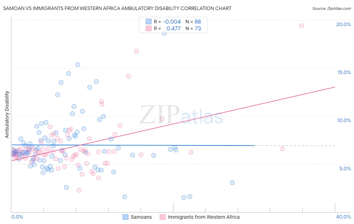 Samoan vs Immigrants from Western Africa Ambulatory Disability