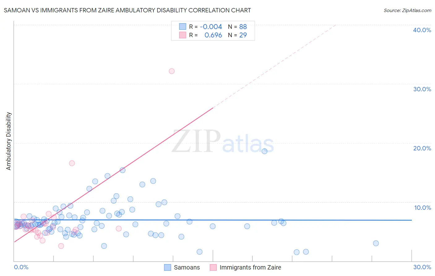 Samoan vs Immigrants from Zaire Ambulatory Disability