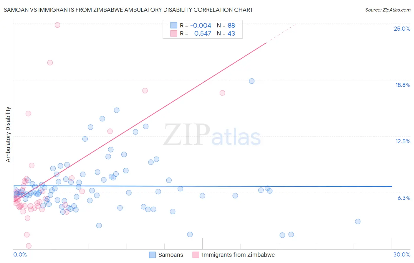 Samoan vs Immigrants from Zimbabwe Ambulatory Disability