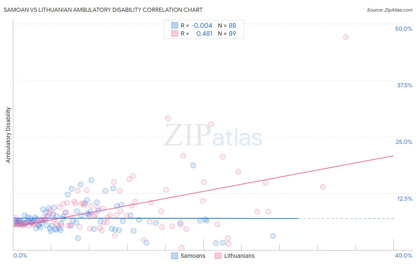 Samoan vs Lithuanian Ambulatory Disability