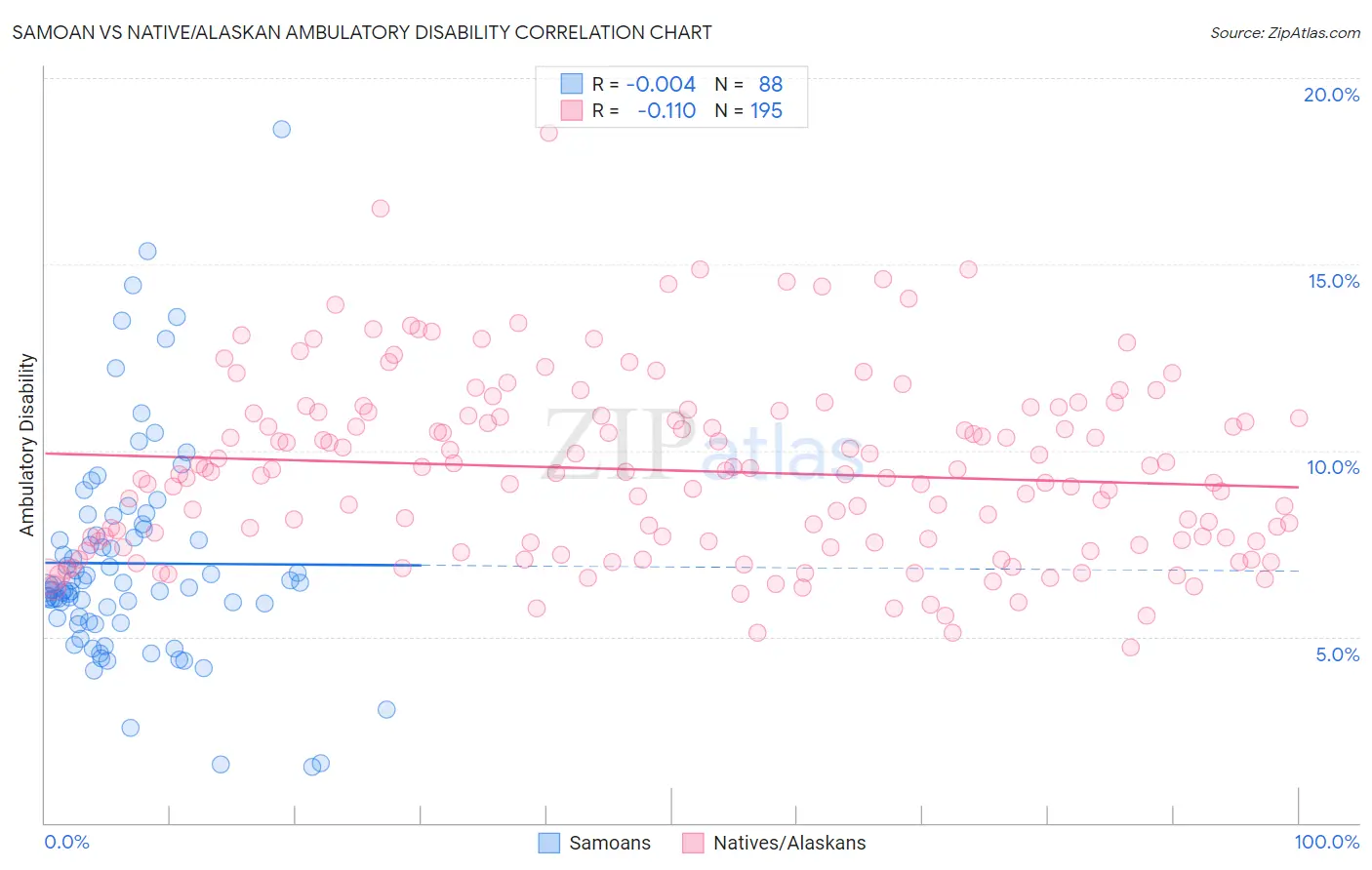 Samoan vs Native/Alaskan Ambulatory Disability