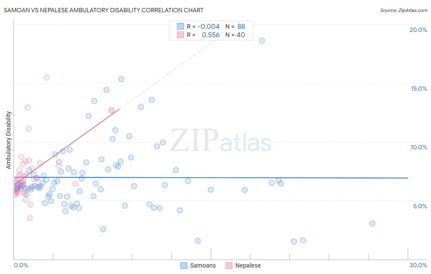 Samoan vs Nepalese Ambulatory Disability