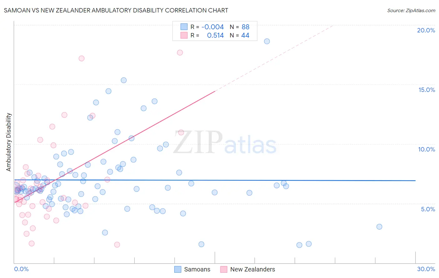 Samoan vs New Zealander Ambulatory Disability