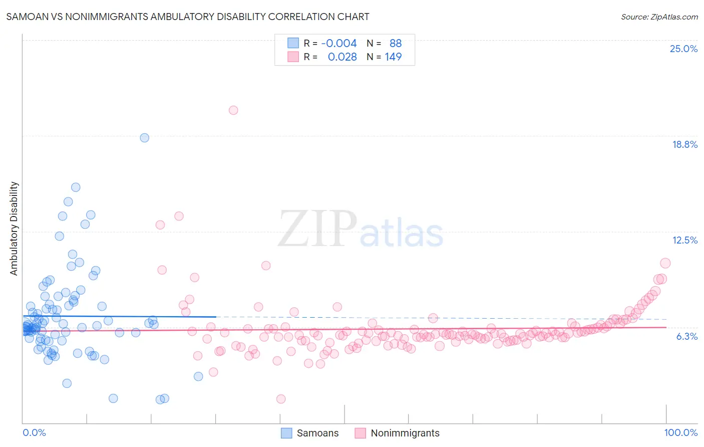 Samoan vs Nonimmigrants Ambulatory Disability