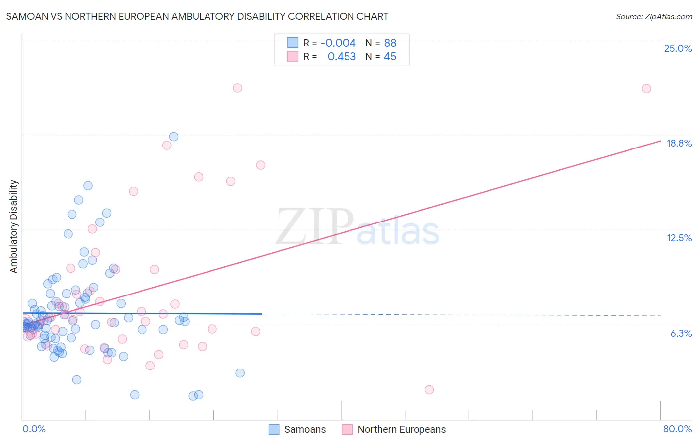 Samoan vs Northern European Ambulatory Disability